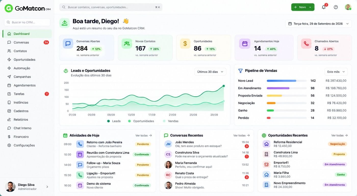 Dashboard do GoMatcon CRM com conversas, oportunidades, gráfico de leads e pipeline de vendas