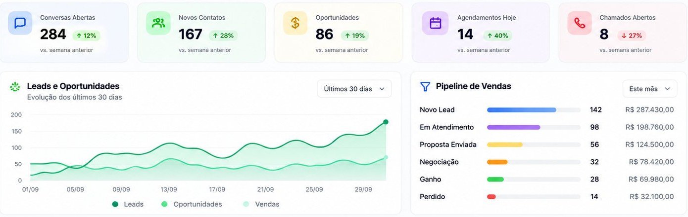 Indicadores, gráfico de leads e pipeline de vendas do GoMatcon